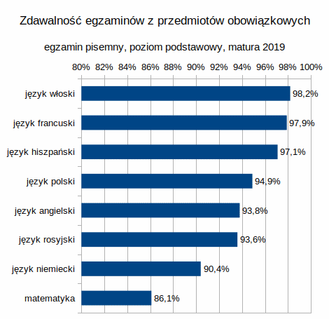 Ranking_2019_zdawalnosc_egzaminow_przedmioty_obowiazkowe_pisemny.gif
